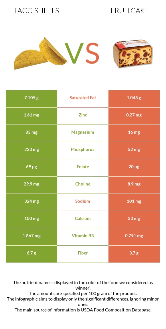 Taco shells vs Fruitcake infographic