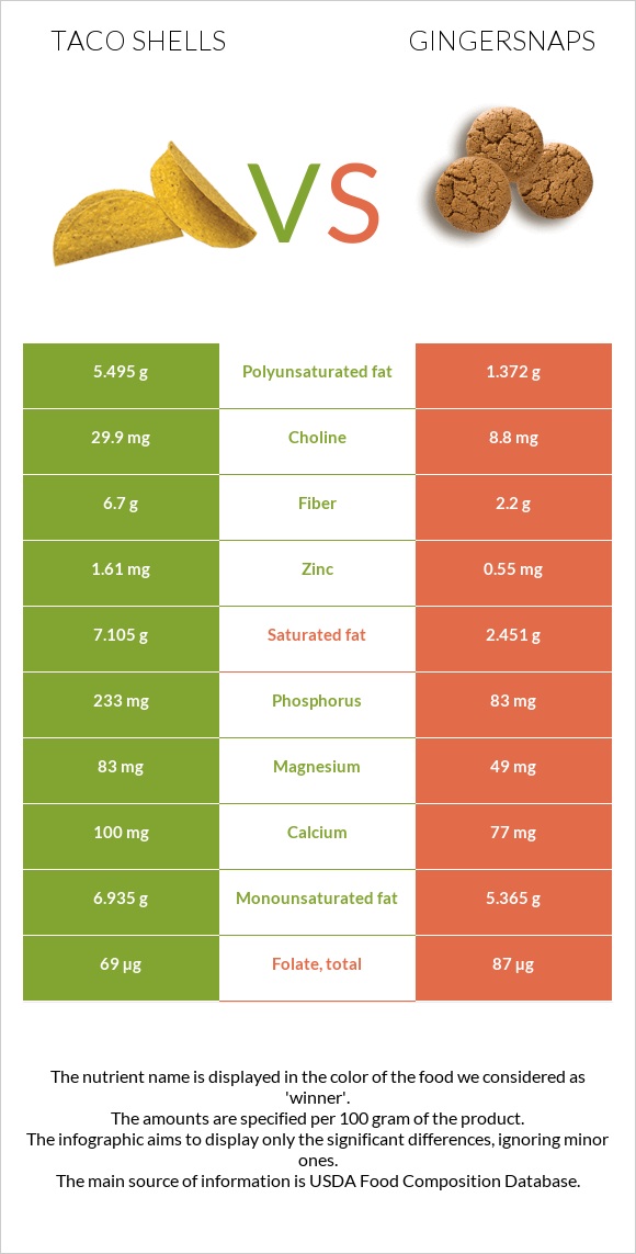 Taco shells vs Gingersnaps infographic