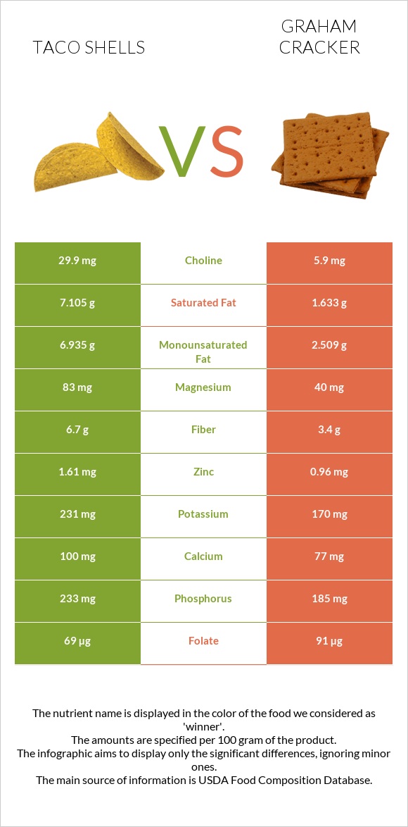 Taco shells vs Կրեկեր Graham infographic