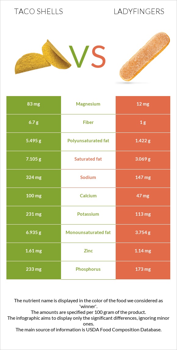 Taco shells vs Ladyfingers infographic