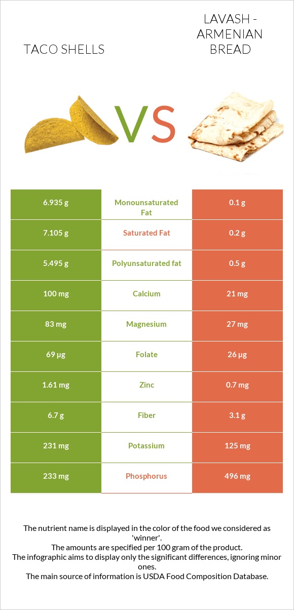 Taco shells vs Լավաշ infographic