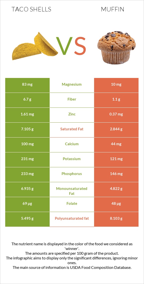Taco shells vs Մաֆին infographic