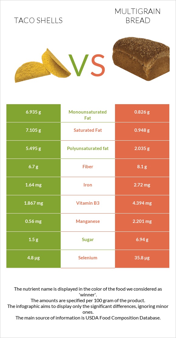 Taco shells vs Multigrain bread infographic