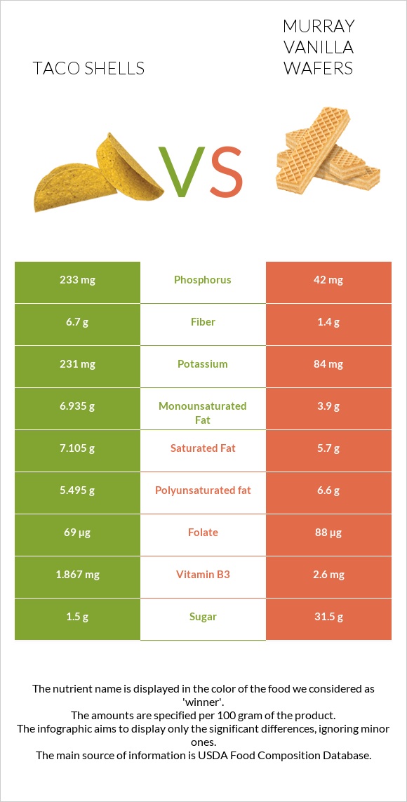 Taco shells vs Murray Vanilla Wafers infographic