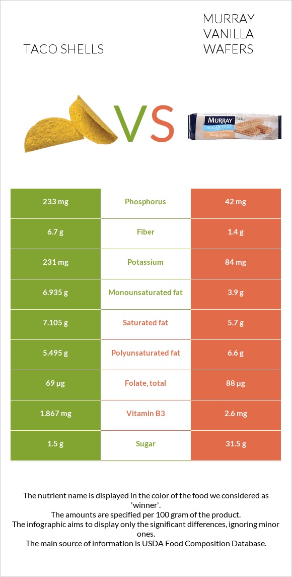 Taco shells vs Murray Vanilla Wafers infographic