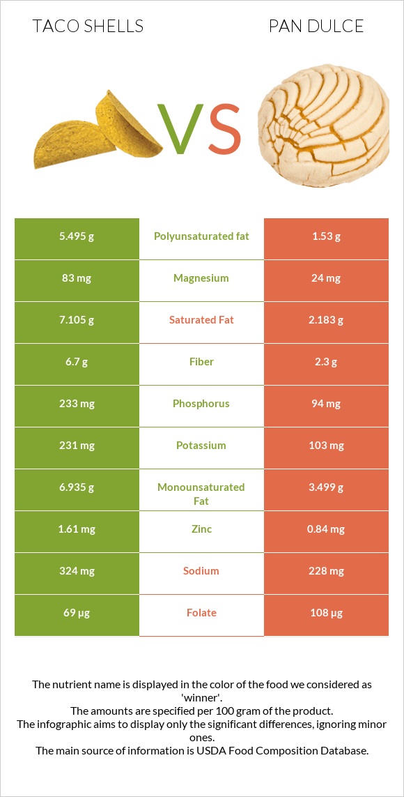 Taco shells vs Pan dulce infographic