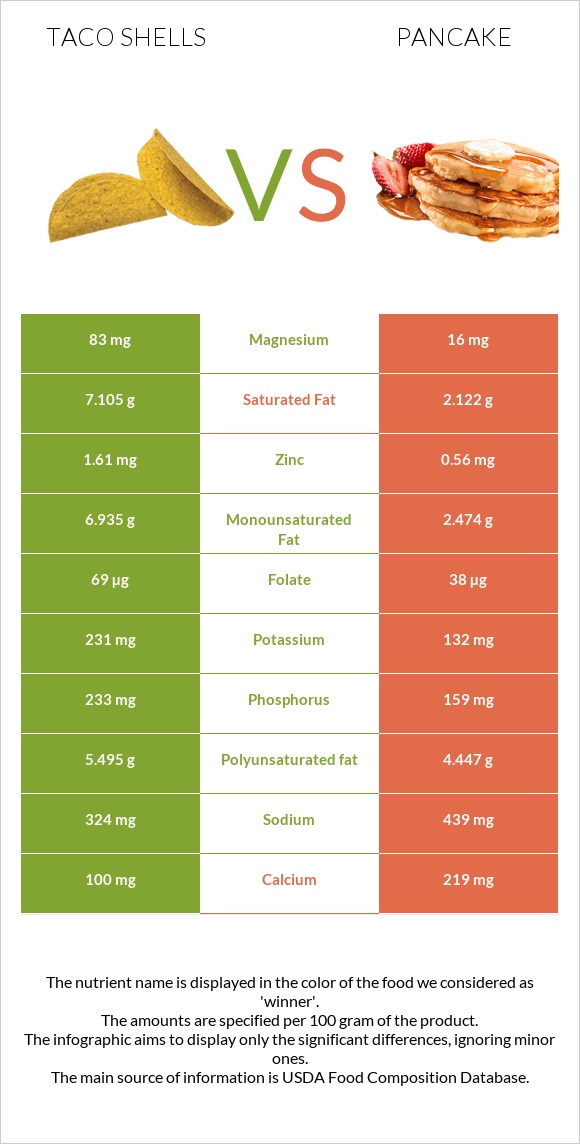 Taco shells vs Ալաձիկ infographic