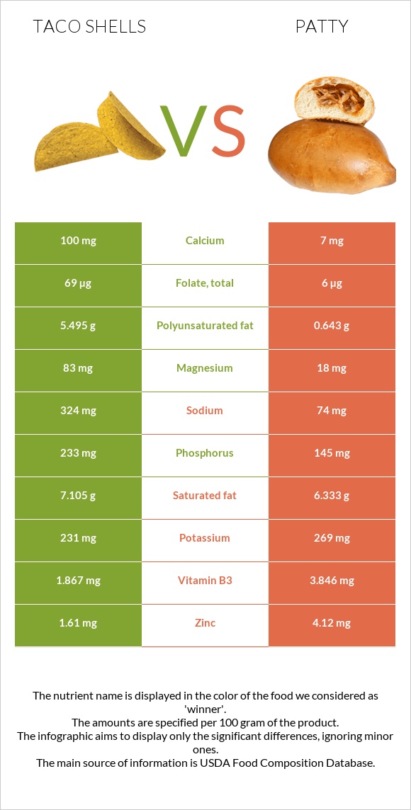 Taco shells vs Բլիթ infographic