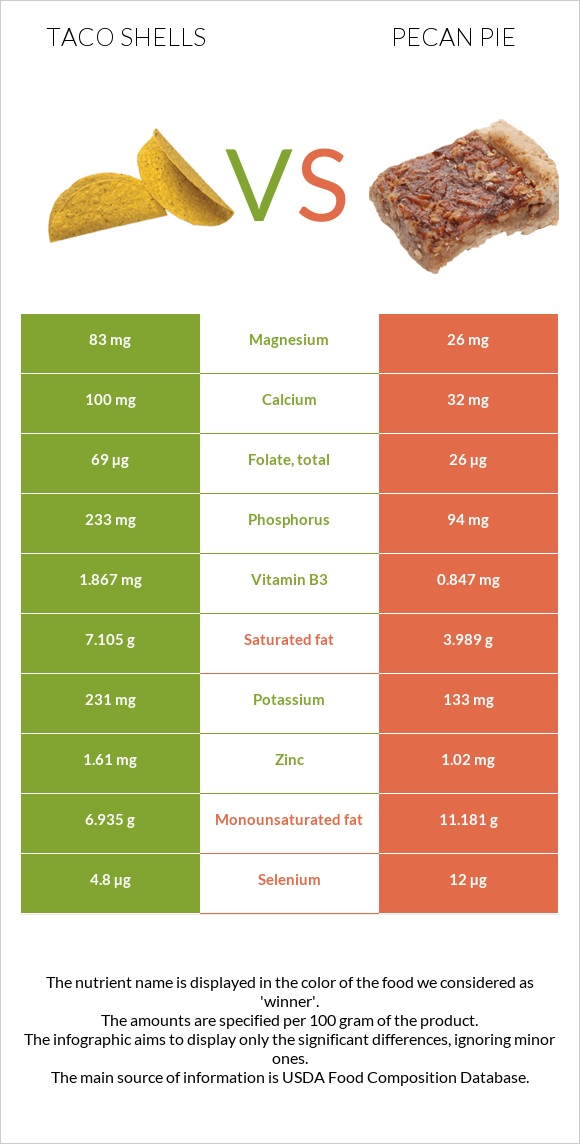 Taco shells vs Ընկույզով կարկանդակ infographic