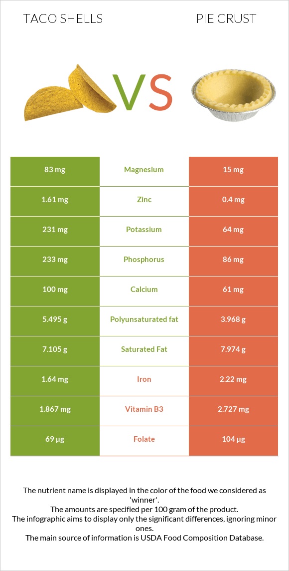 Taco shells vs Pie crust infographic