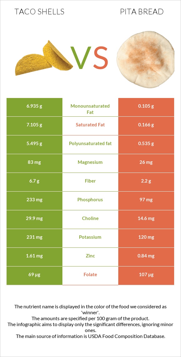 Taco shells vs Pita bread infographic