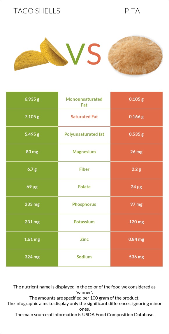 Taco shells vs Պիտա հաց infographic