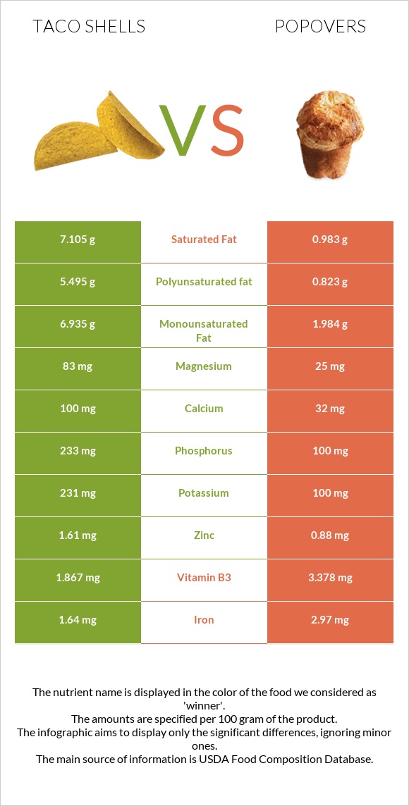 Taco shells vs Popovers infographic