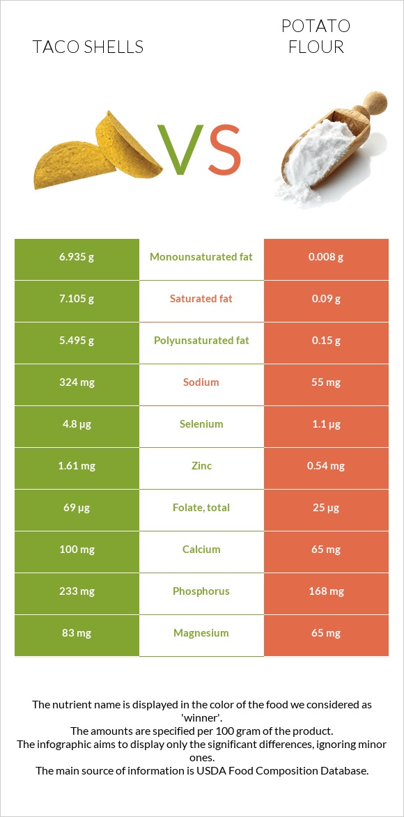 Taco shells vs Potato flour infographic