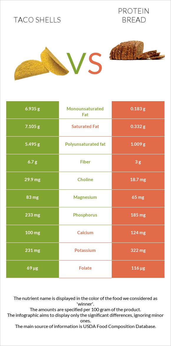 Taco shells vs Protein bread infographic