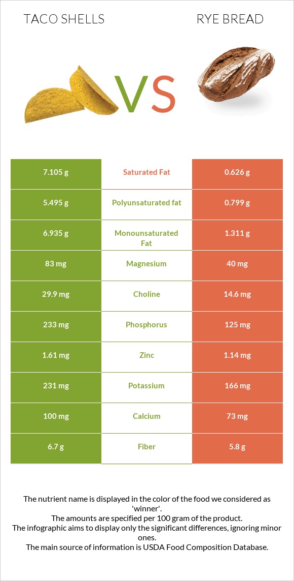 Taco shells vs Rye bread infographic