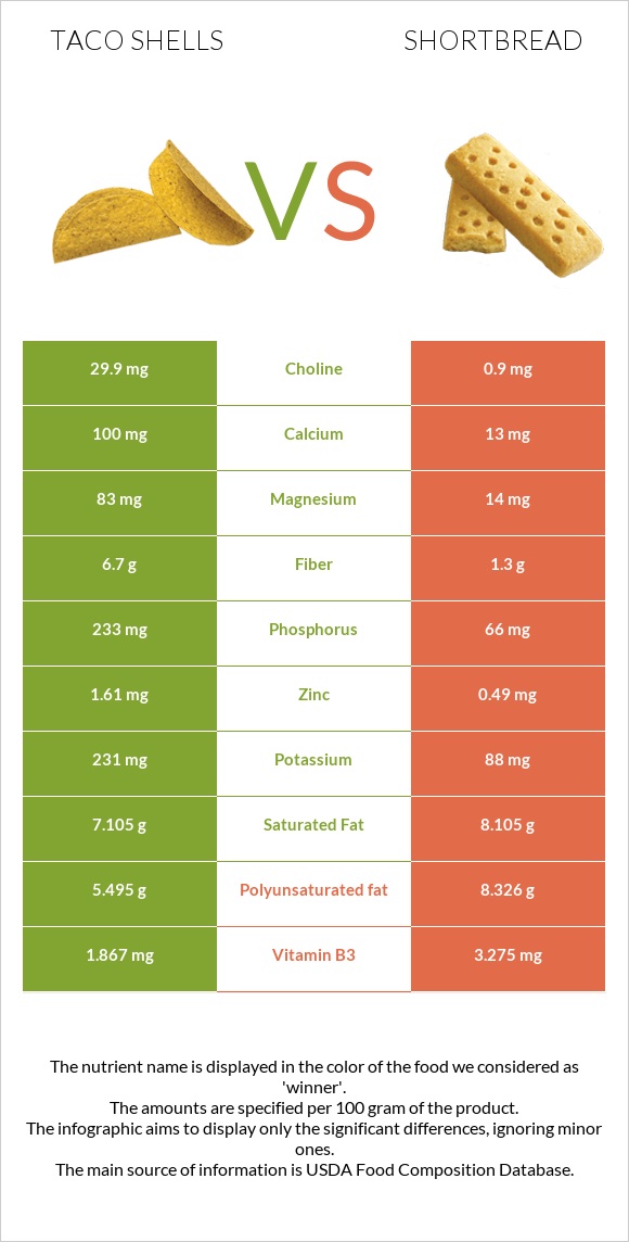 Taco shells vs Փխրուն կարկանդակ infographic
