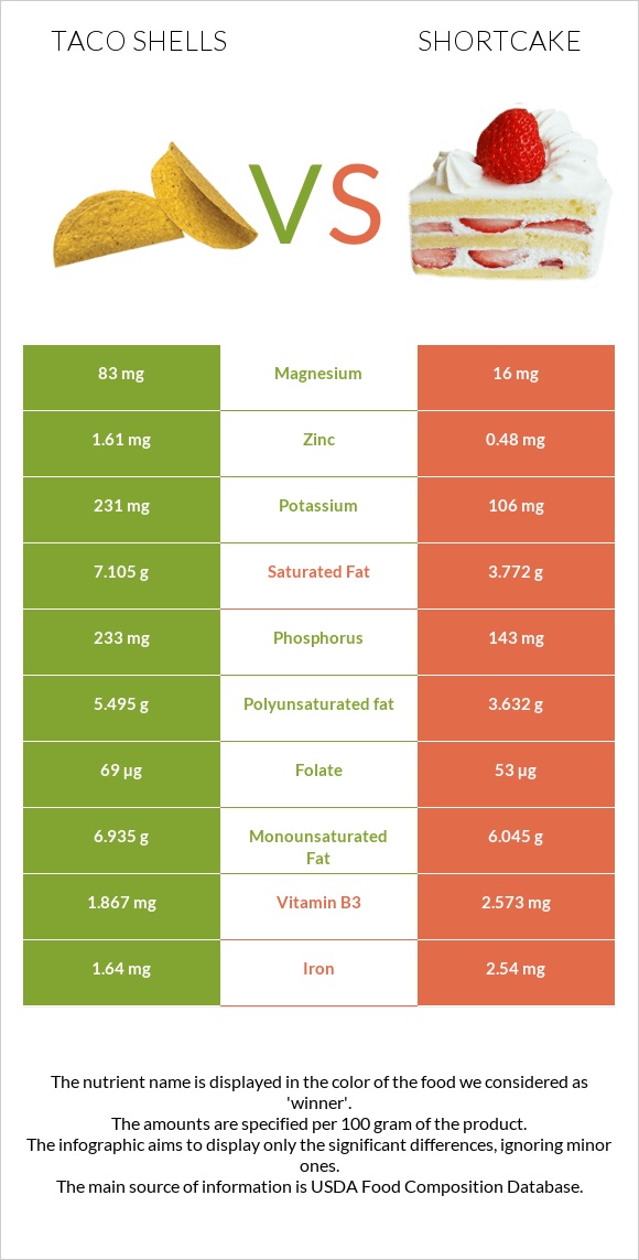 Taco shells vs Shortcake infographic