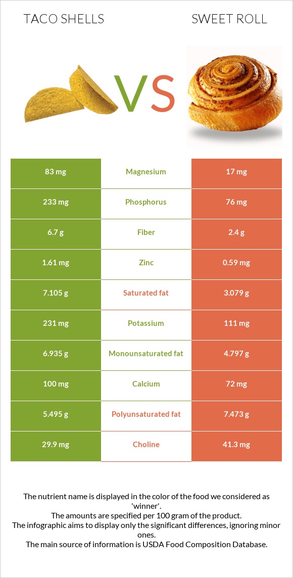 Taco shells vs Քաղցր ռոլ infographic