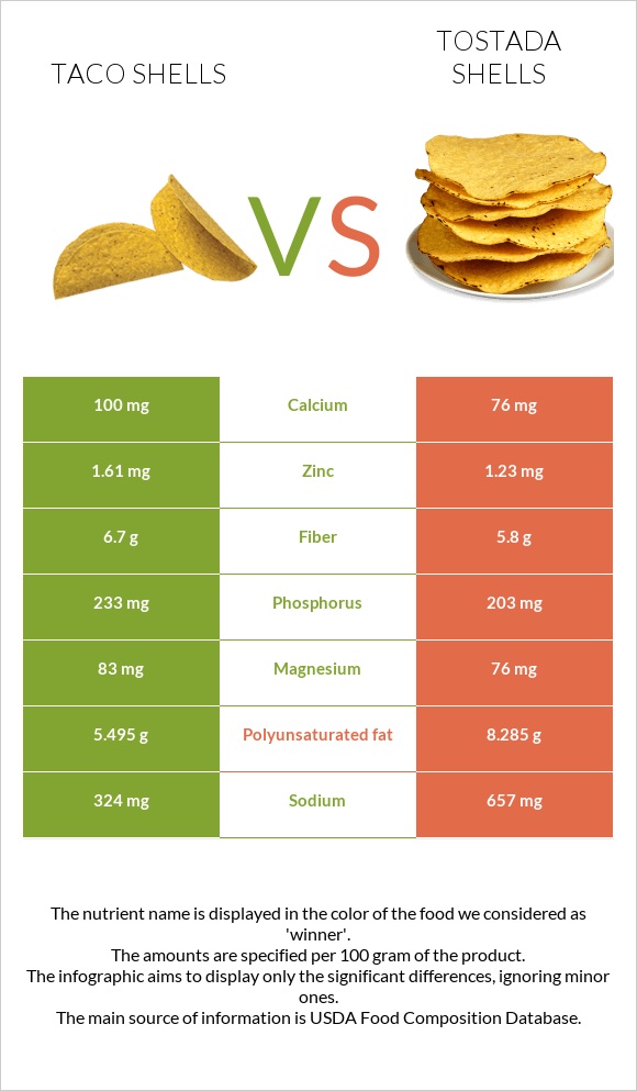 Taco shells vs Tostada shells infographic