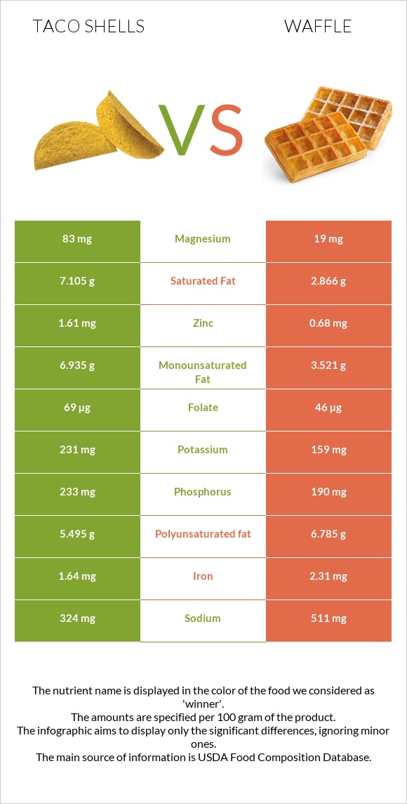 Taco shells vs Վաֆլի infographic