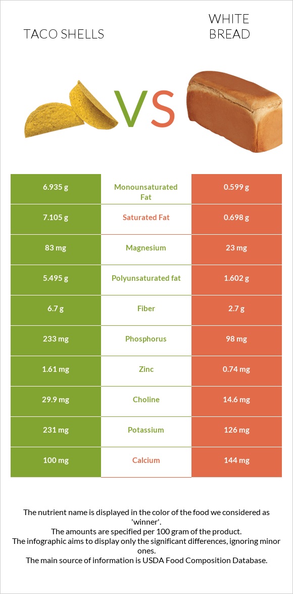Taco shells vs Սպիտակ հաց infographic
