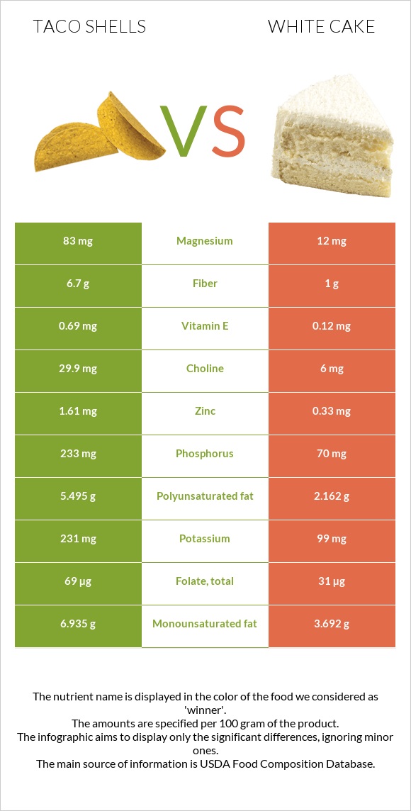 Taco shells vs White cake infographic