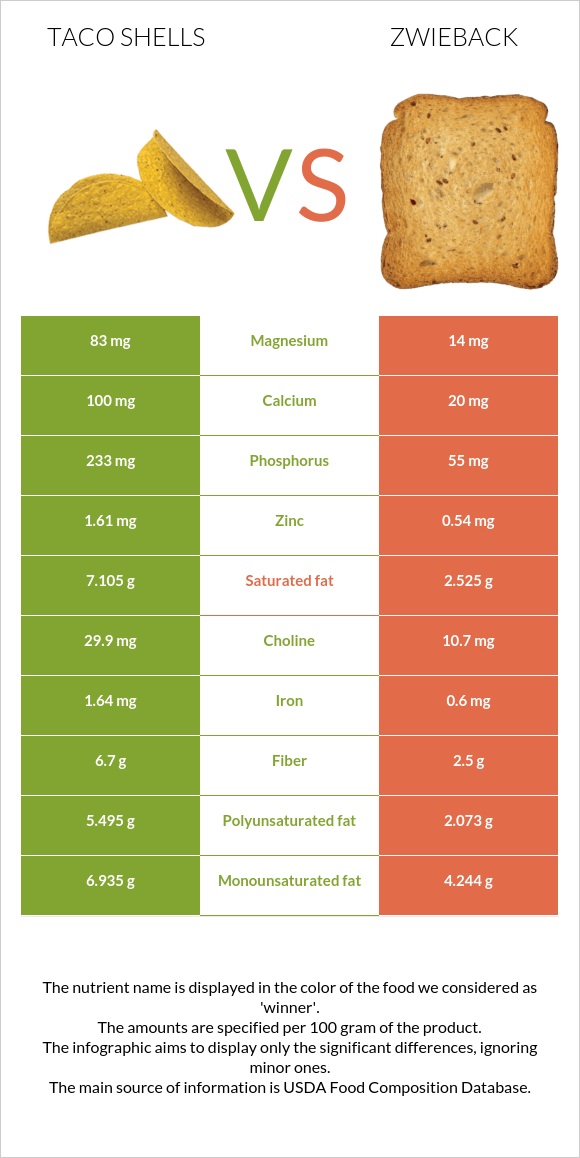 Taco shells vs Ձվիբեք infographic