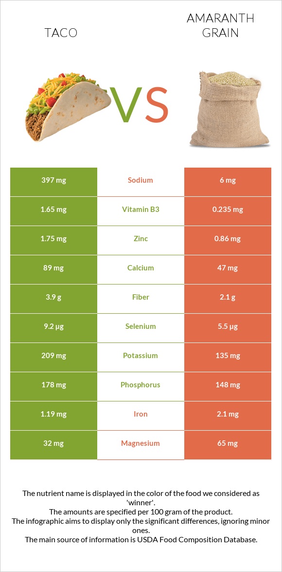 Taco vs Amaranth grain infographic