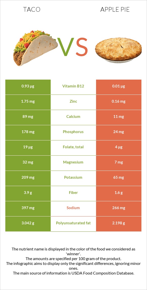 Մեքսիկական տակո vs Խնձորով կարկանդակ infographic