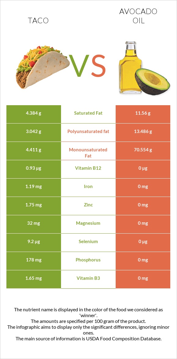 Taco vs Avocado oil infographic