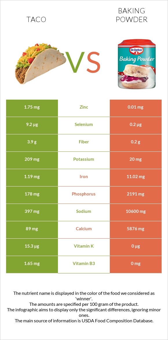 Taco vs Baking powder infographic