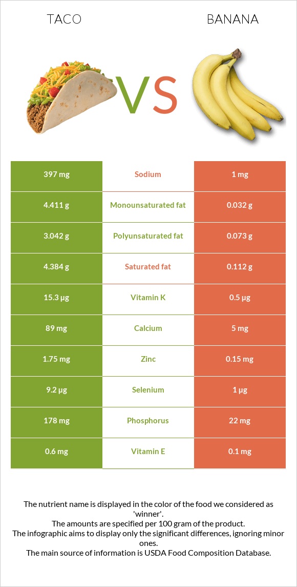 Taco vs Banana infographic