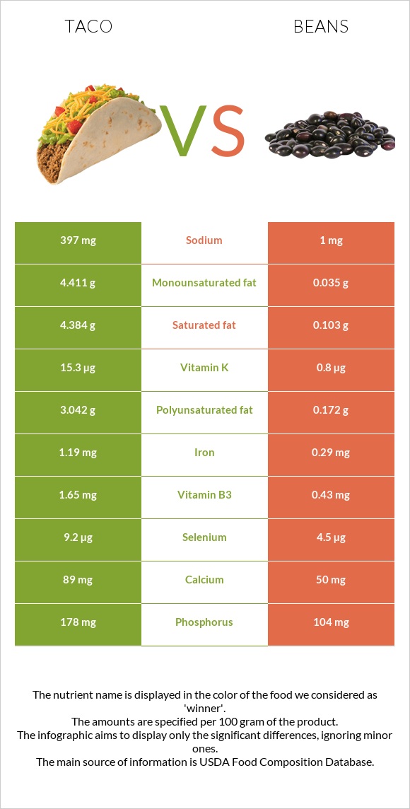 Մեքսիկական տակո vs Լոբի պինտո infographic