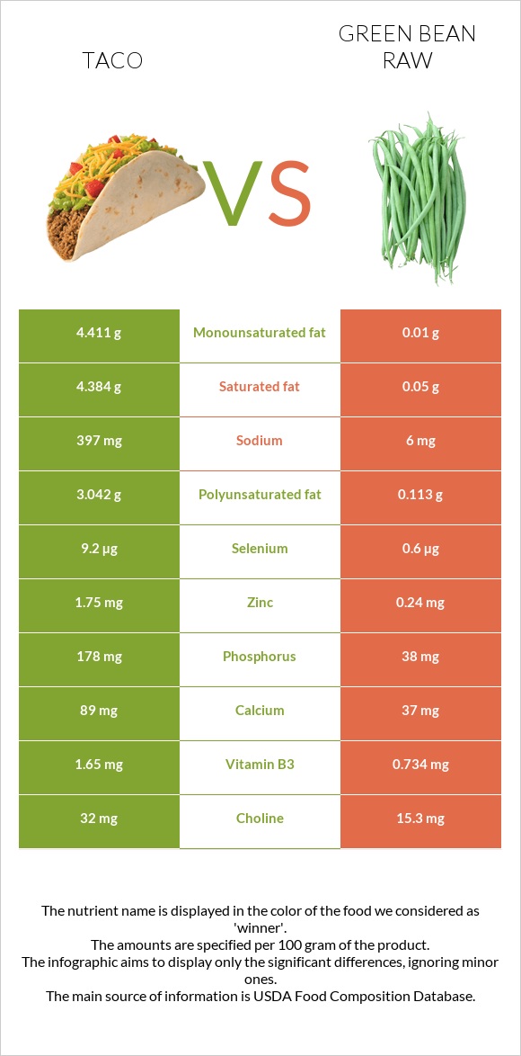 Taco vs Green bean raw infographic