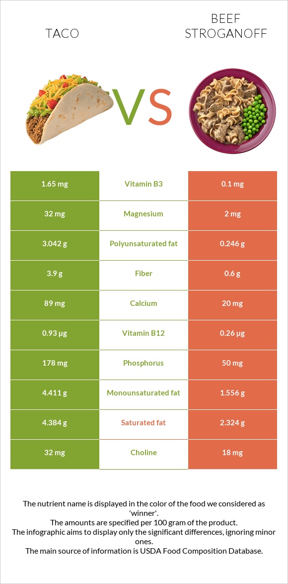 Taco vs Beef Stroganoff infographic