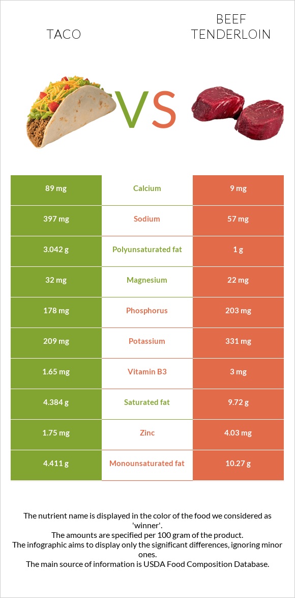 Taco vs Beef tenderloin infographic