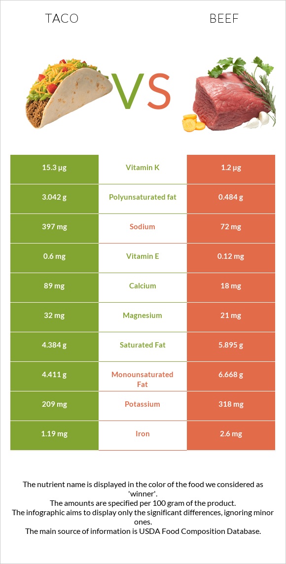 Taco Vs Beef - In-Depth Nutrition Comparison