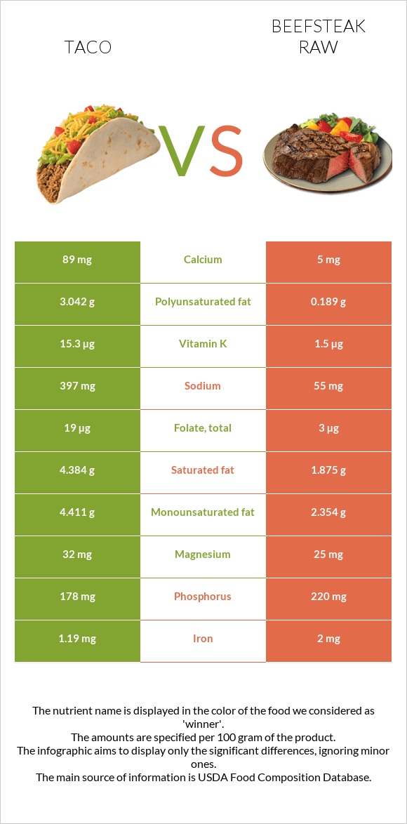 Taco vs Beefsteak raw infographic