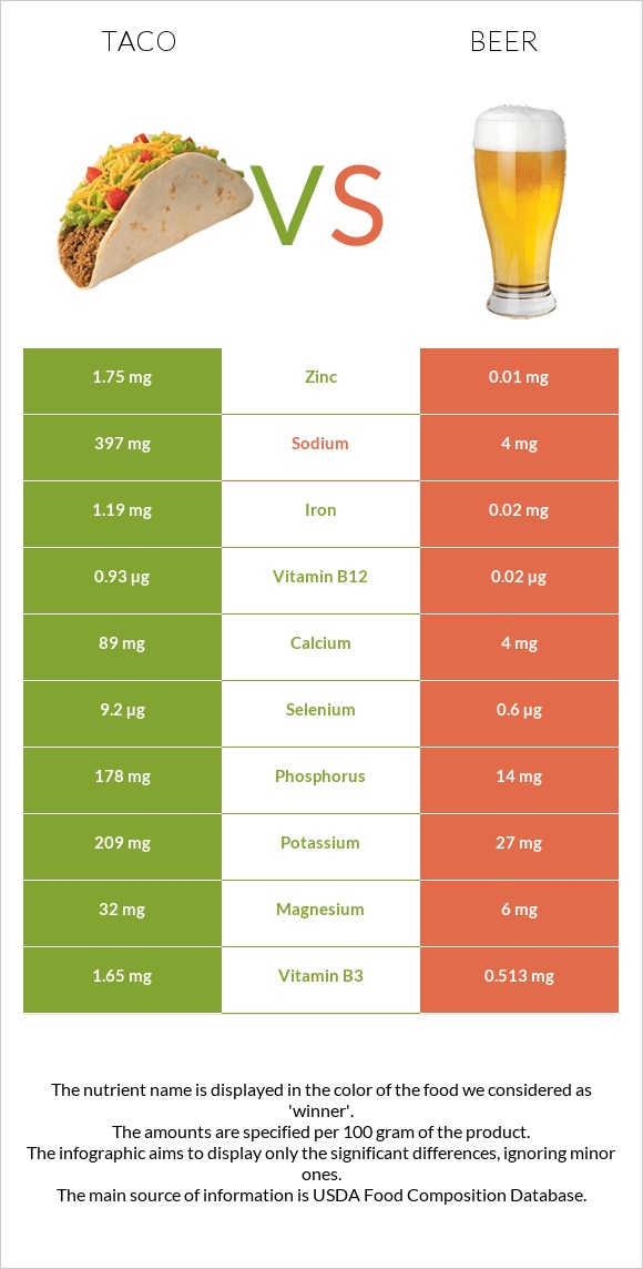 Taco vs Beer infographic