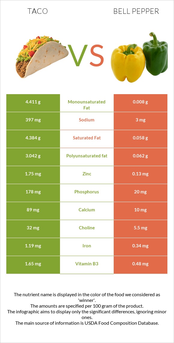 Taco vs Bell pepper infographic