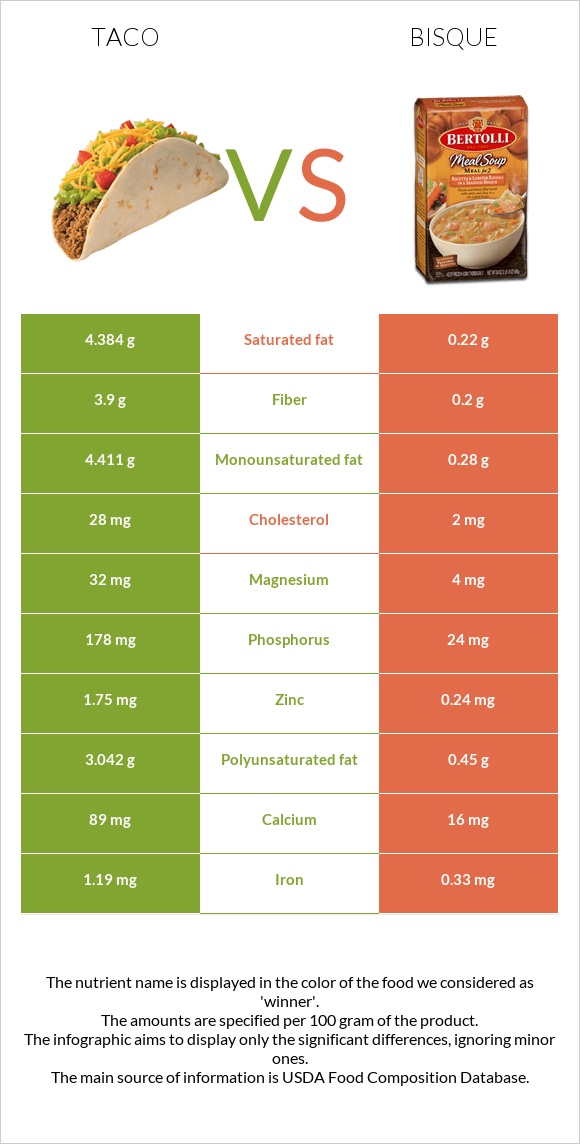 Taco vs Bisque infographic