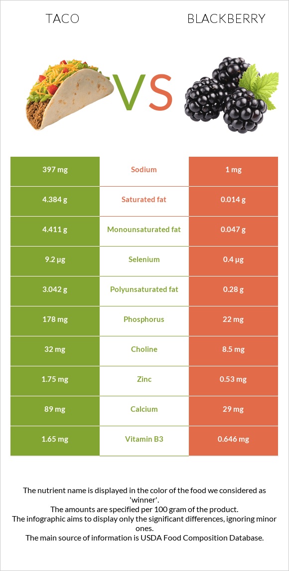 Taco vs Blackberry infographic