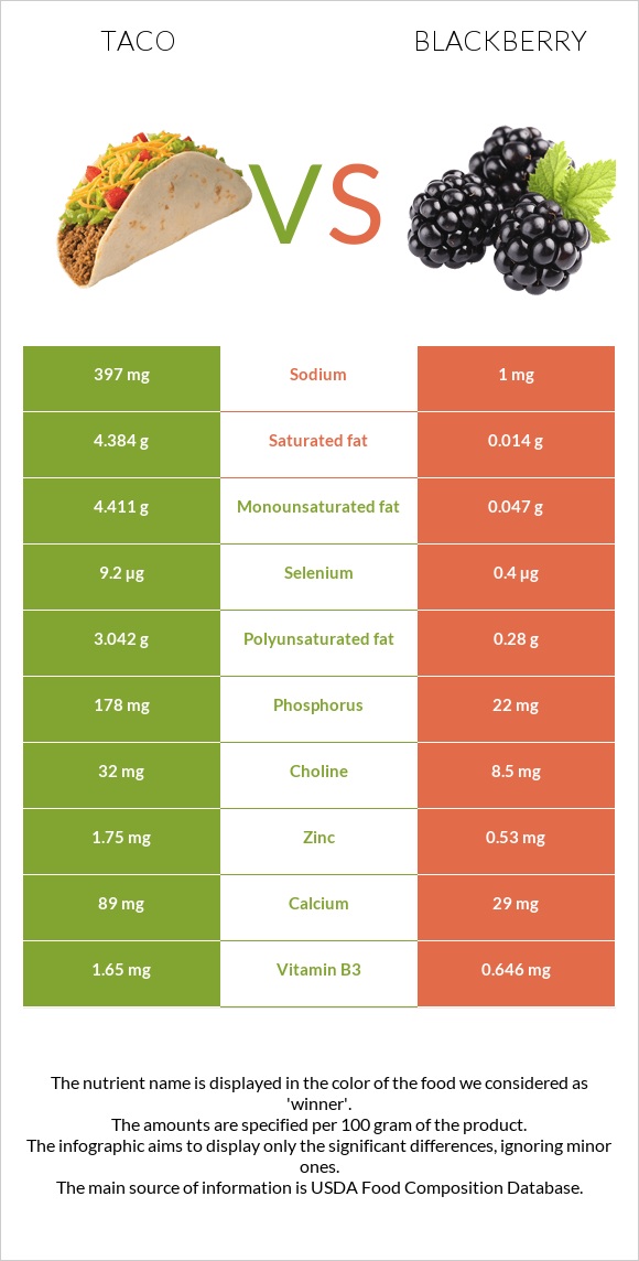 Taco vs Blackberry infographic