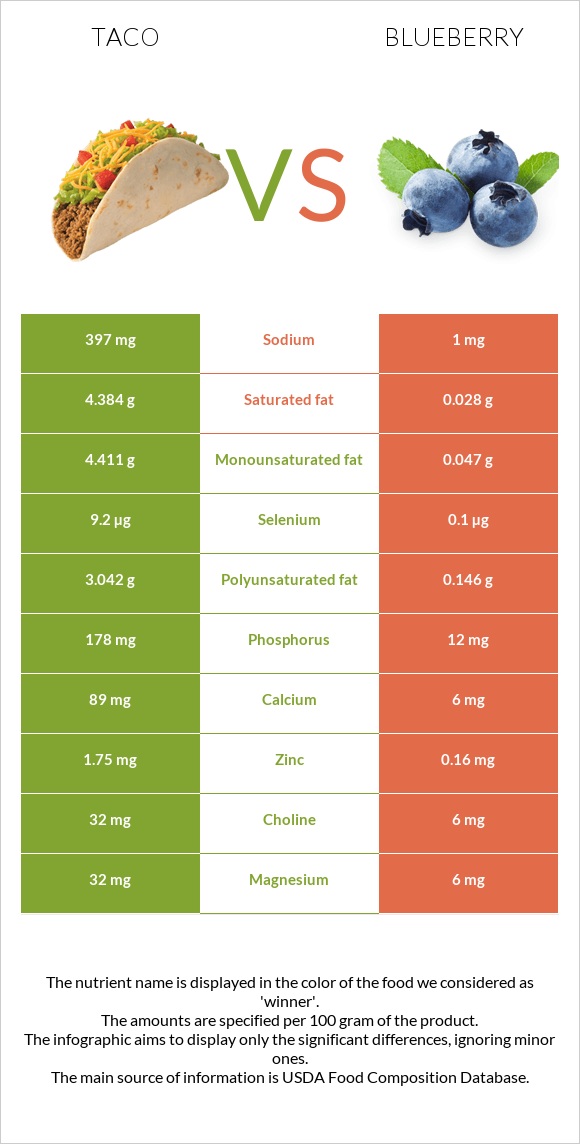 Taco vs Blueberry infographic