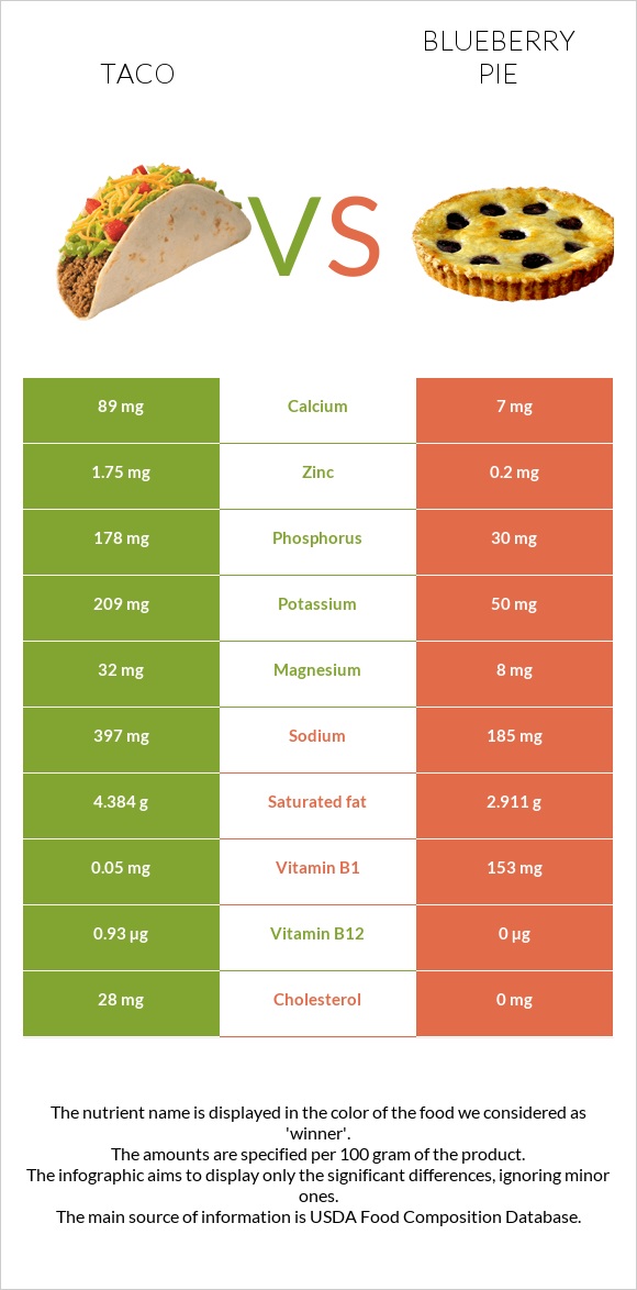 Taco vs Blueberry pie infographic