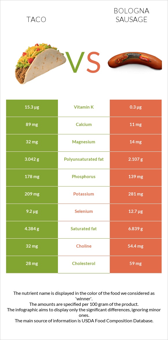 Taco vs Bologna sausage infographic