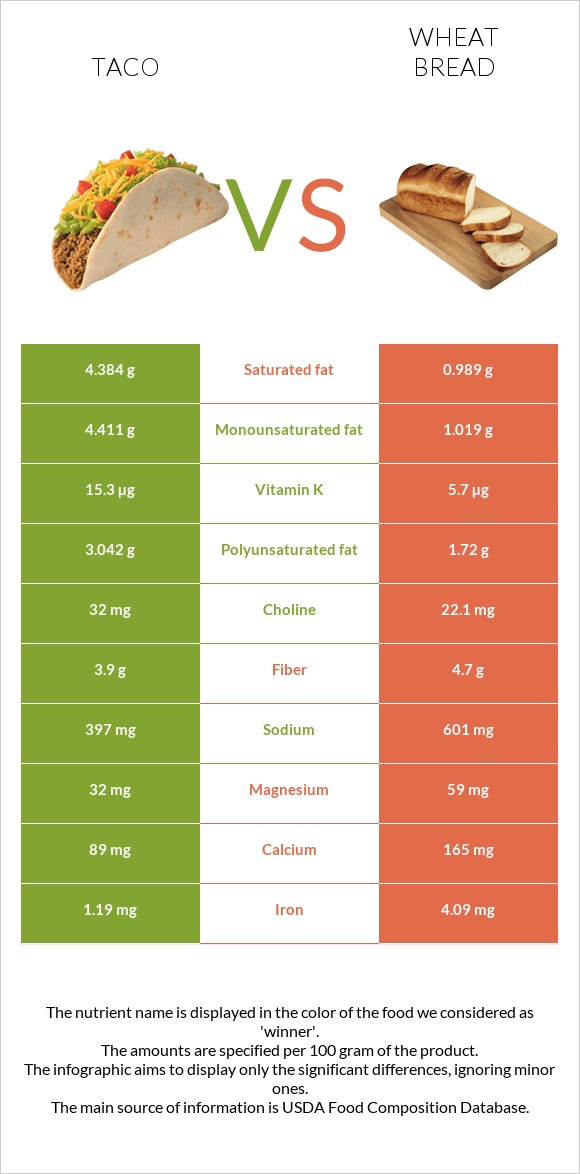 Մեքսիկական տակո vs Հաց infographic