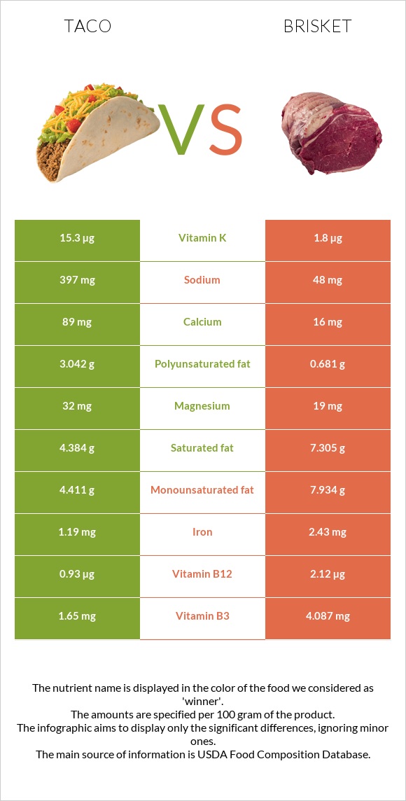 Taco vs Brisket InDepth Nutrition Comparison