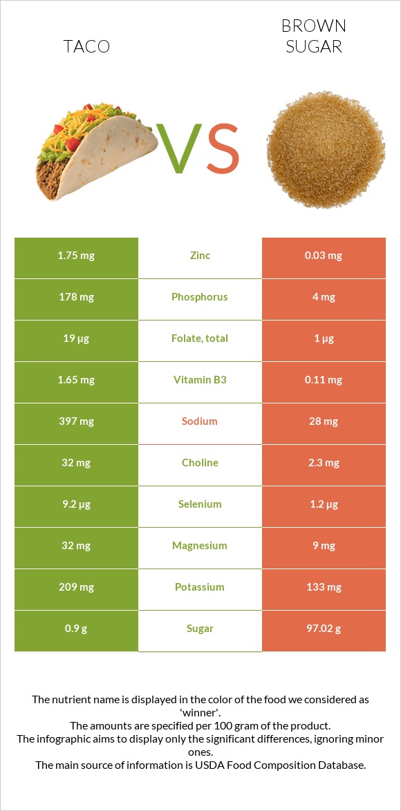 Taco vs Brown sugar infographic